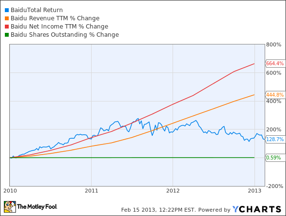 BIDU Total Return Price Chart