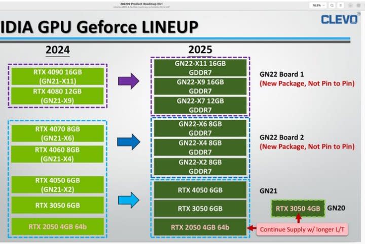 Una diapositiva que muestra la hoja de ruta de la serie RTX 50 de Nvidia.