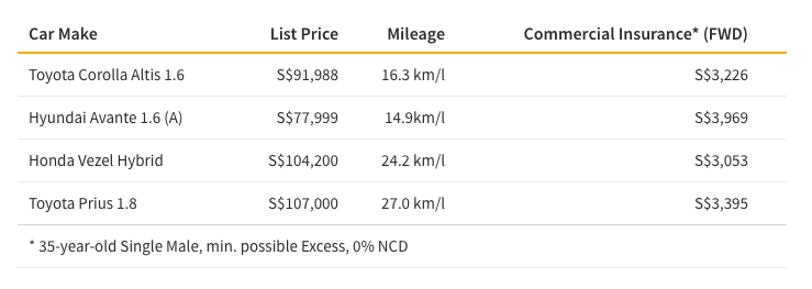 This table shows the list price, mileage and cost of commercial insurance for the top most popular private-hire cars in Singapore