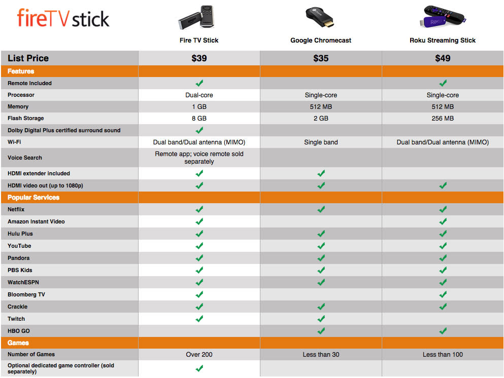 How 's Fire TV Stick Compares to Other Streaming Dongles