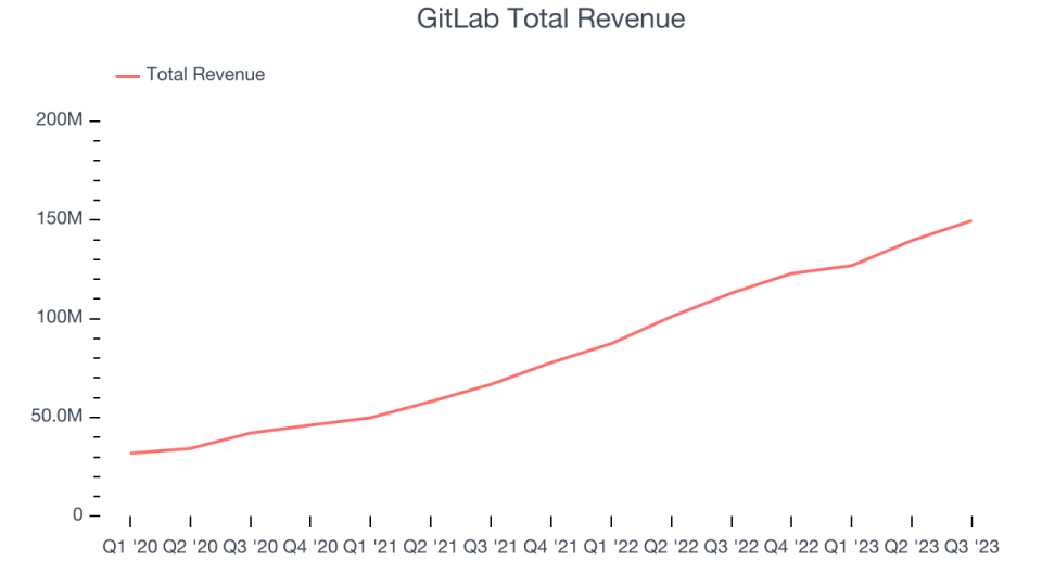 GitLab Total Revenue