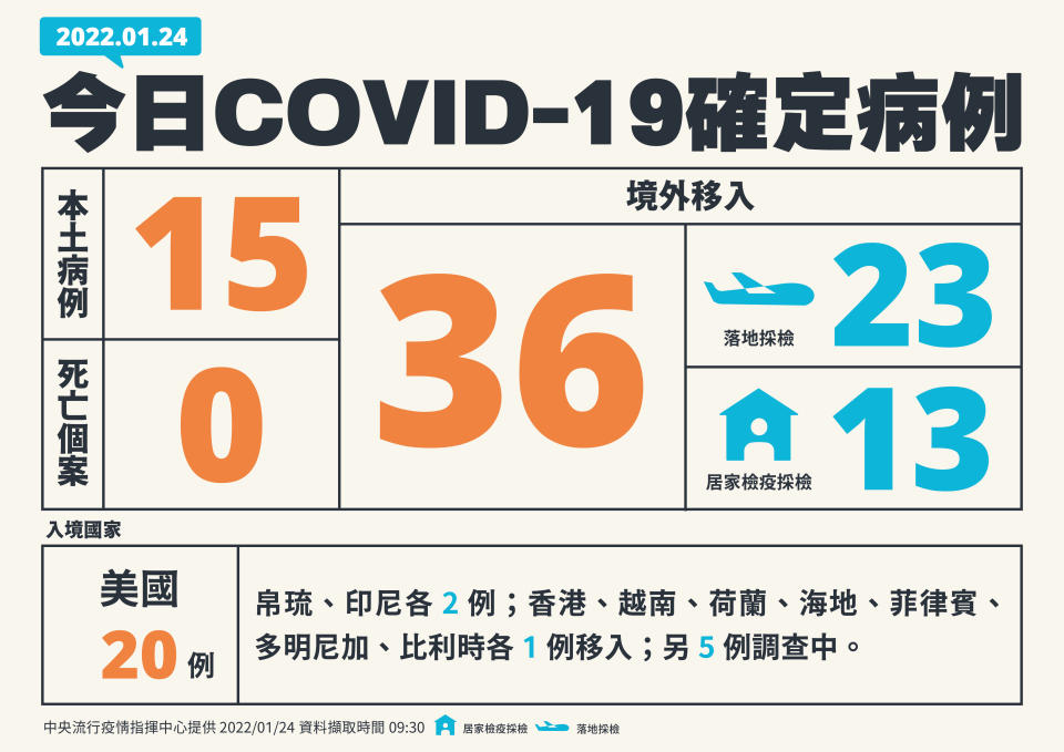 今日本土新增15例、境外36例、0例死亡。（圖／中央流行疫情指揮中心）