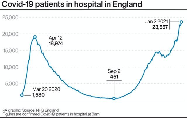 Covid-19 patients in hospital in England