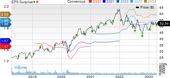 Fastenal Company Price, Consensus and EPS Surprise