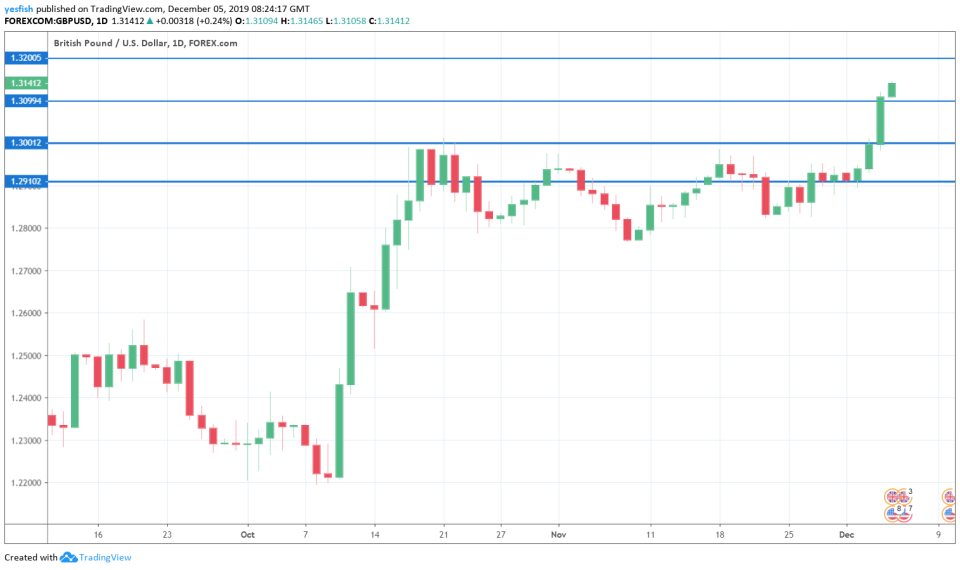 GBP/USD 1-Day Chart