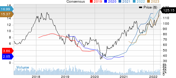 Westlake Corp. Price and Consensus