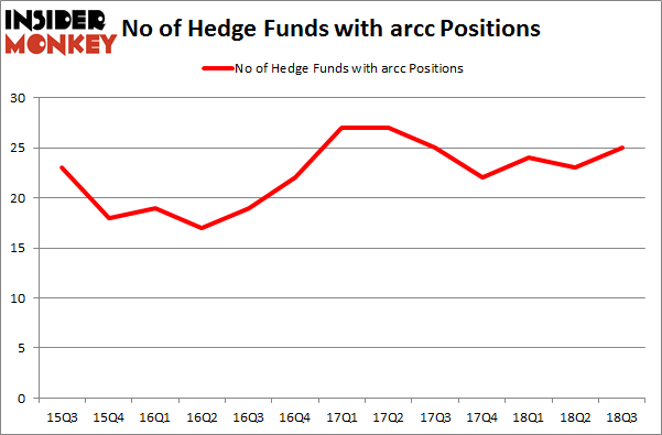 No of Hedge Funds with ARCC Positions