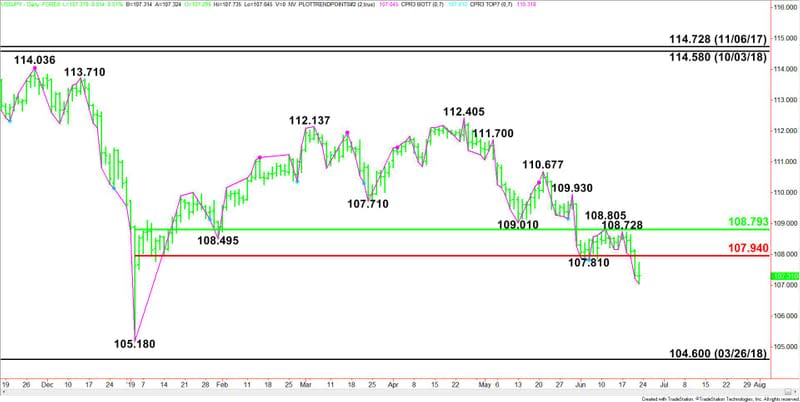 Daily USD/PY Swing Chart