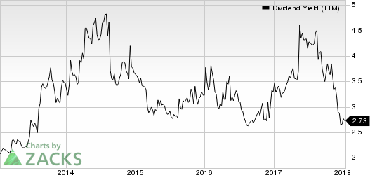 American Eagle Outfitters, Inc. Dividend Yield (TTM)