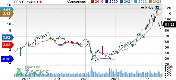 ConocoPhillips Price, Consensus and EPS Surprise