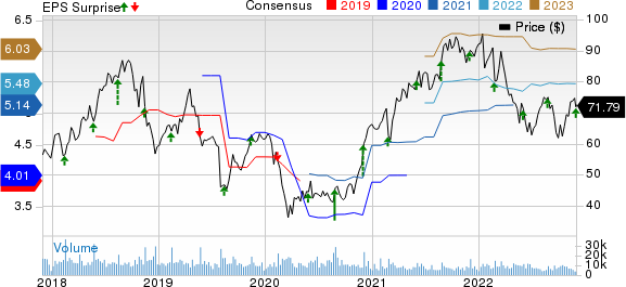 NetApp, Inc. Price, Consensus and EPS Surprise