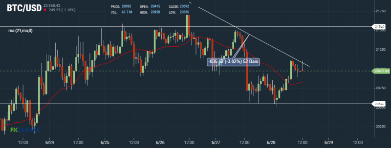 BTC Hourly Chart by FXEmpire