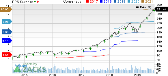 Mastercard Incorporated Price, Consensus and EPS Surprise