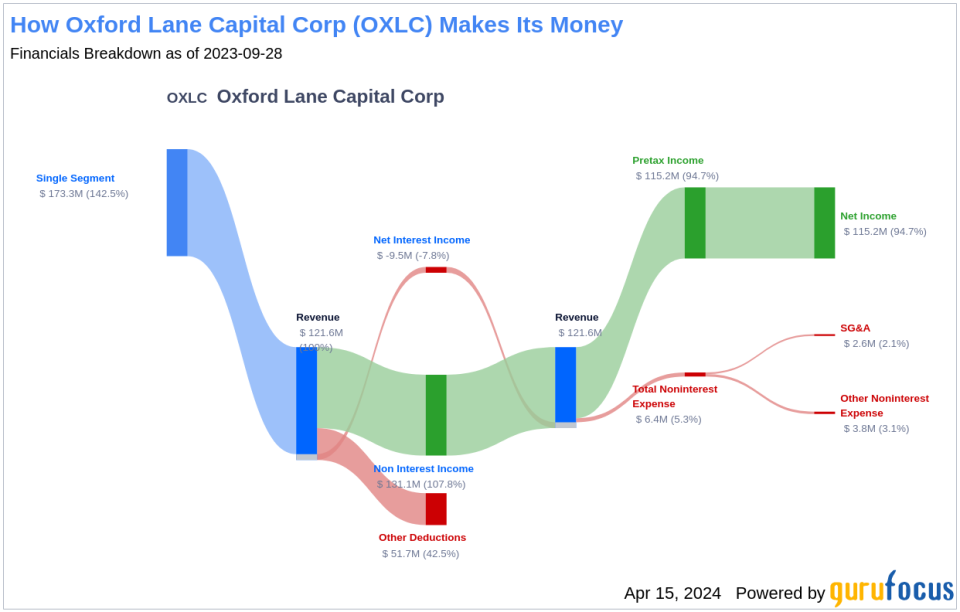 Oxford Lane Capital Corp's Dividend Analysis