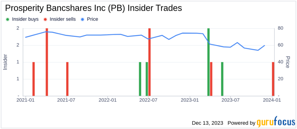 Insider Sell Alert: Director L. Lord Sells Shares of Prosperity Bancshares Inc