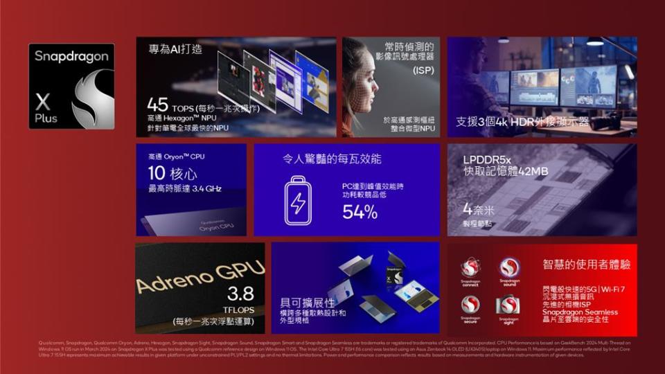 Snapdragon X Plus平台技術提升。圖／高通提供