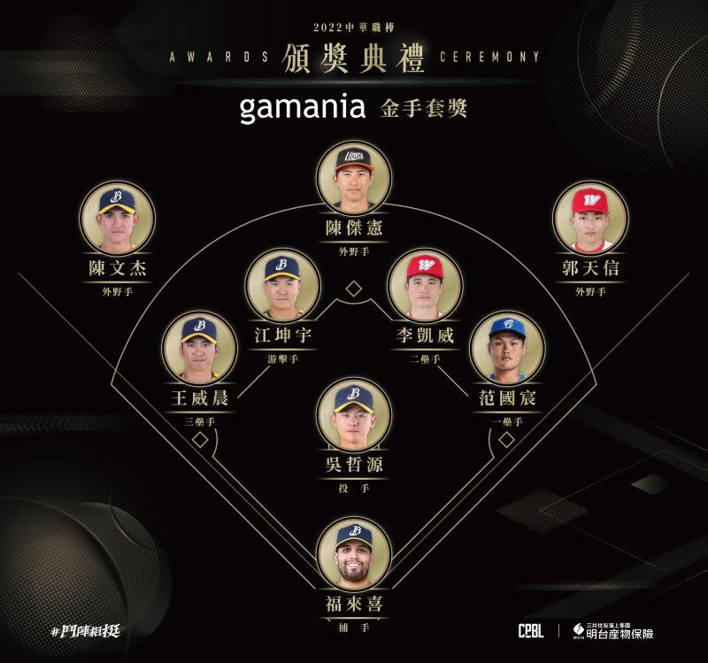 ▲中職Gamania橘子集團金手套獎今揭曉(圖/中華職棒聯盟提供)