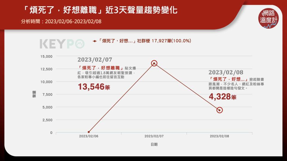 「煩死了，好想離職」電影發行商《甲上娛樂》昨（7）日上午在臉書粉絲專頁發布貼文寫下了這句話，讓不少網友嚇一跳，以為是小編忘記切換帳號發文，替他捏了一把冷汗，沒想到這其實只是宣傳新電影的宣傳手法。