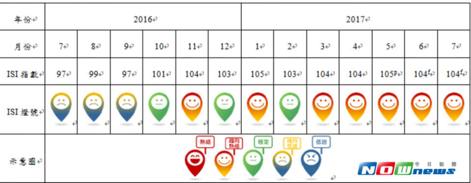 商研院公布商業服務業景氣調查，可望連亮 5 個趨向過熱的紅黃燈（圖／商研院提供）