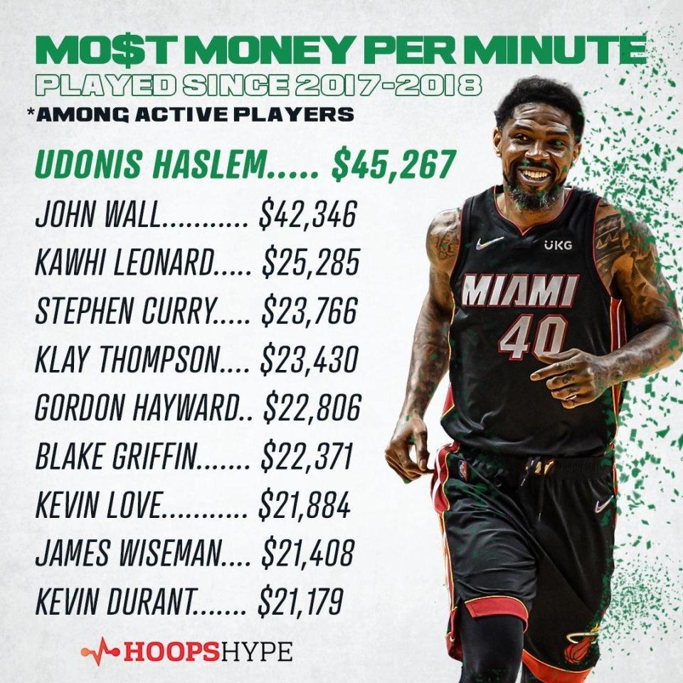 哈斯倫成為NBA近5年平均上場1分鐘可賺到最多錢的球員。（圖／翻攝自HoopsHype推特）