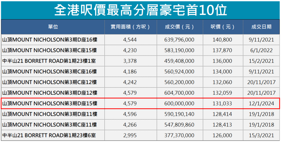 超級豪宅仍具身價！盤點香港曾出現過新舊「亞洲樓王」