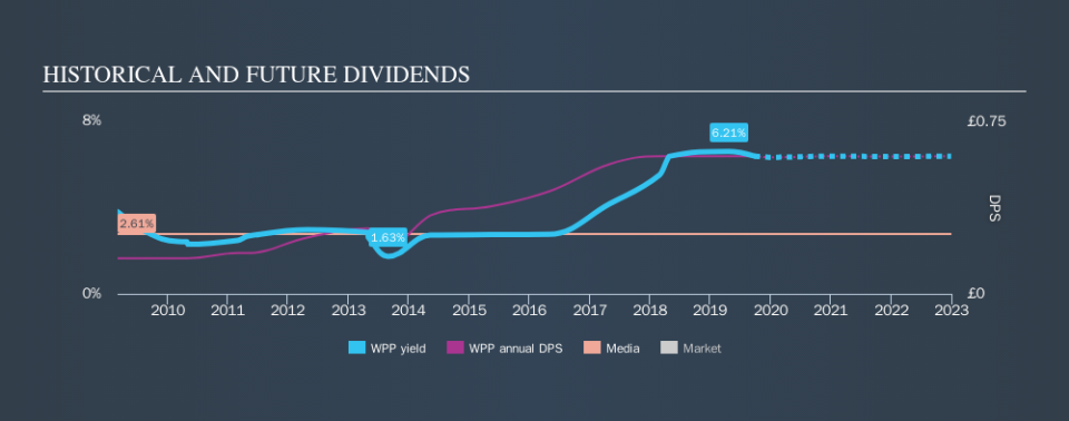 LSE:WPP Historical Dividend Yield, September 28th 2019