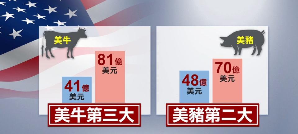 美牛及美豬的產值佔了全球3成，相當可觀。（圖／東森新聞）