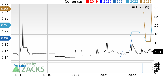 DecisionPoint Systems Inc. Price and Consensus