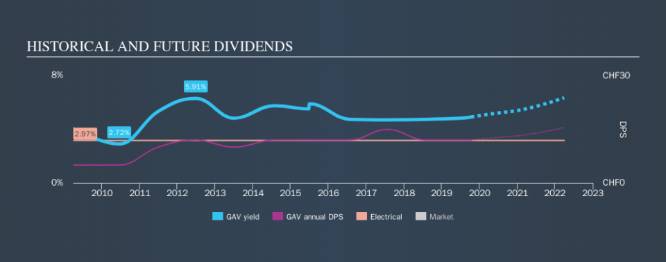 SWX:GAV Historical Dividend Yield, October 12th 2019