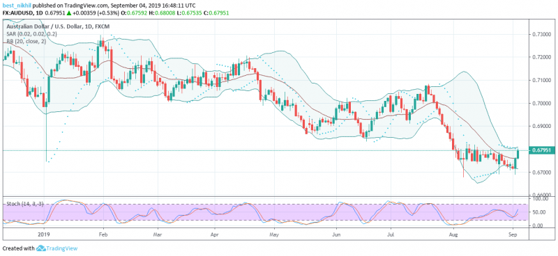 AUDUSD 1 Day 04 September 2019