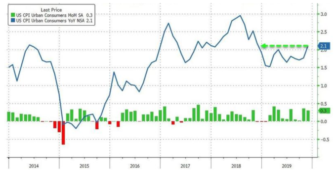 綠：美國CPI月增率，藍：美國CPI年增率 (圖：Zerohedge)