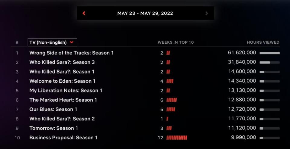 Netflix’s Non-English language TV top 10 for the week of May 23-May 29. (Netflix)