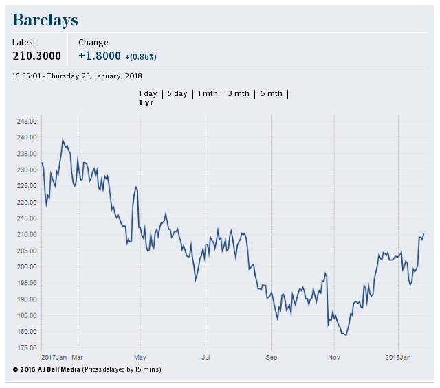 Barclays share price