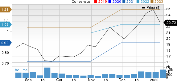Bridge Investment Group Holdings Inc. Price and Consensus