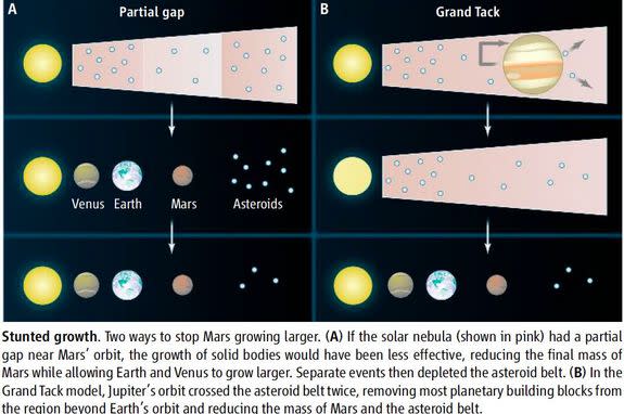 Two different theories that seek to explain why Mars is just 10 percent as massive as Earth and Venus.