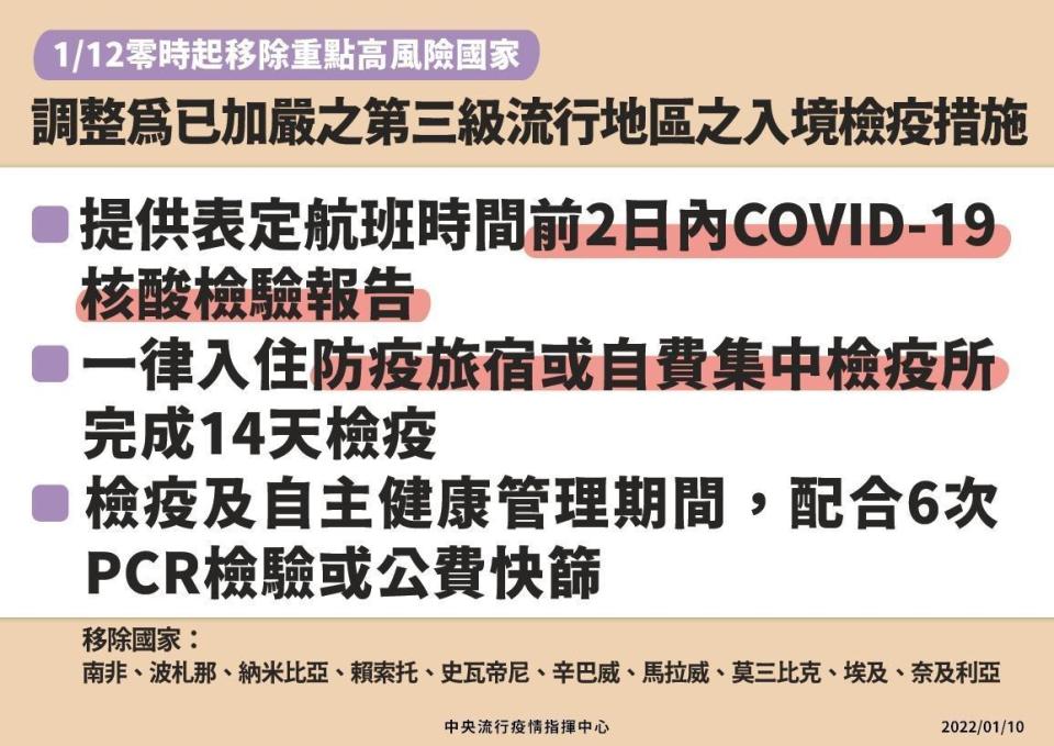 指揮中心宣布12日（週三）零時起，將南非等10國自「重點高風險國家」名單移除，調整為加嚴之三級流行地區。（指揮中心提供）