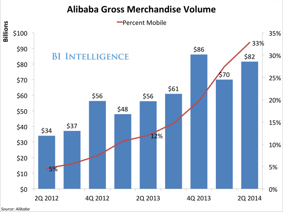 bii alibaba gmv q2