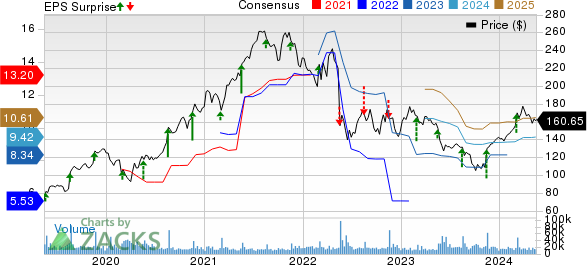 Target Corporation Price, Consensus and EPS Surprise