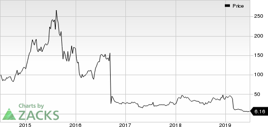 Novavax, Inc. Price