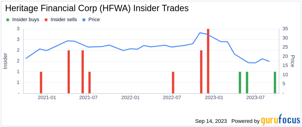 Director Brian Charneski Buys 5,000 Shares of Heritage Financial Corp