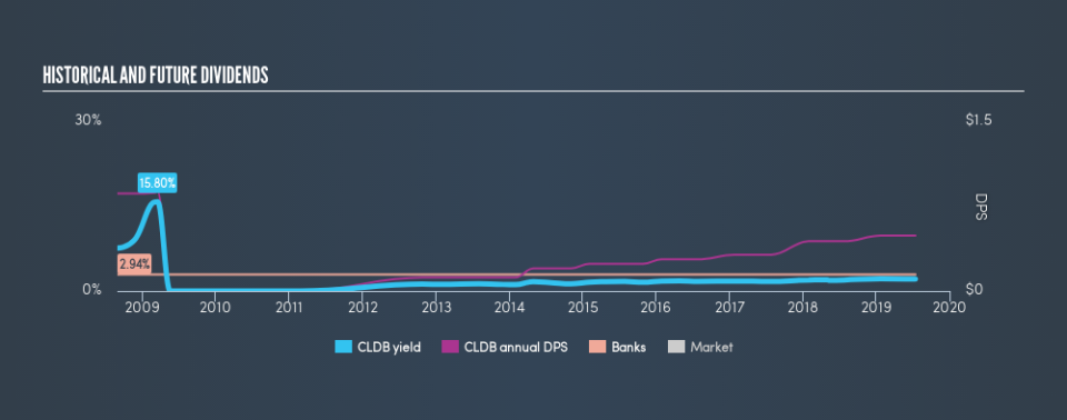 NasdaqCM:CLDB Historical Dividend Yield, July 15th 2019