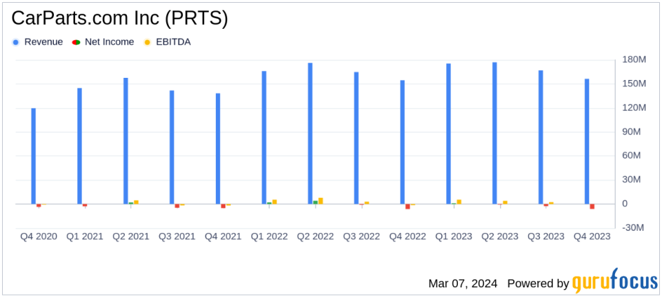 CarParts.com Inc (PRTS) Reports Record Fiscal Year Sales Despite Net Loss Widening