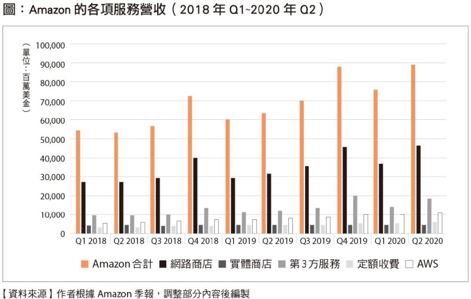 Amazon仲介事業（第2期）各項營收 (來源：《商業模式大全》／商業周刊出版)
