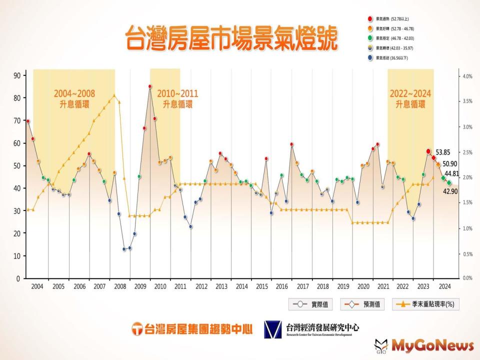 ▲台灣房屋市場景氣燈號(圖/台灣房屋)