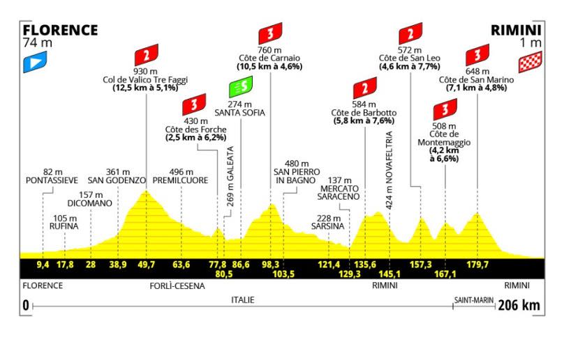 Perfil de la primera etapa del Tour de Francia