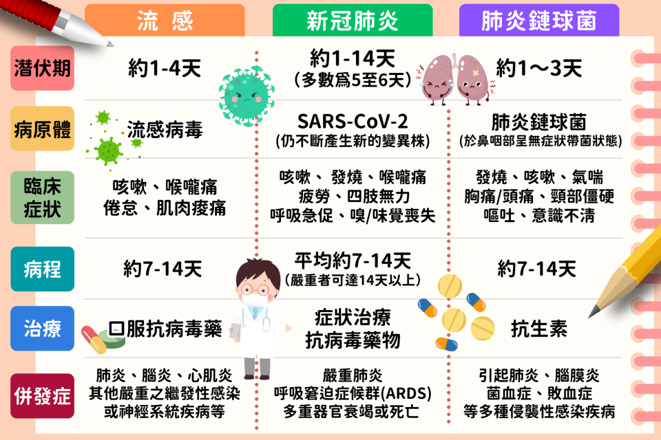 呼吸道症狀對照圖