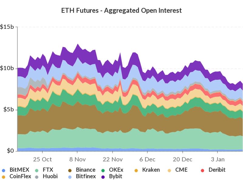 Ether Futures Open Interest (via Skew.com)