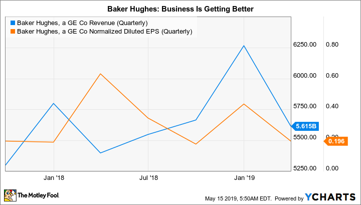 BHGE Revenue (Quarterly) Chart