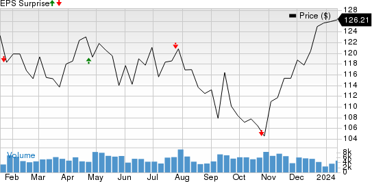 Canadian National Railway Company Price and EPS Surprise