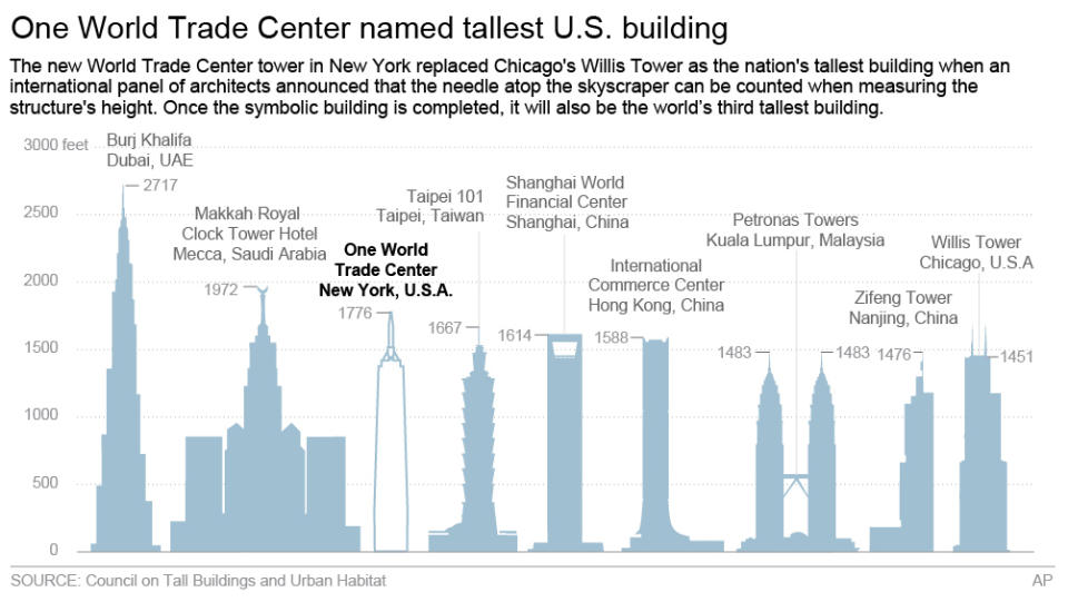 Graphic shows the height of the One World Trade Center compared against the tallest buildings in the world; 4c x 3 3/4 inches; 195.7 mm x 95 mm;